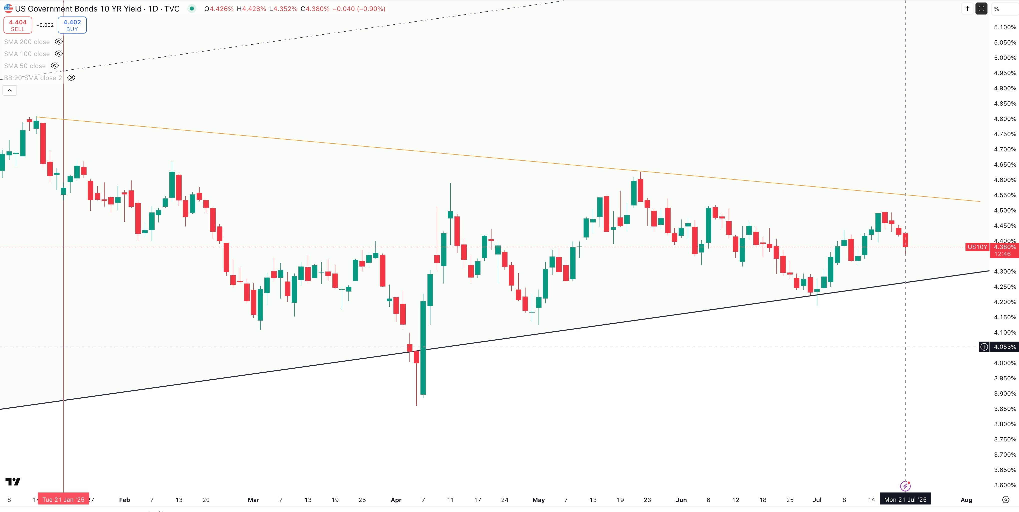 US 10 Year Government Bond Yield Daily