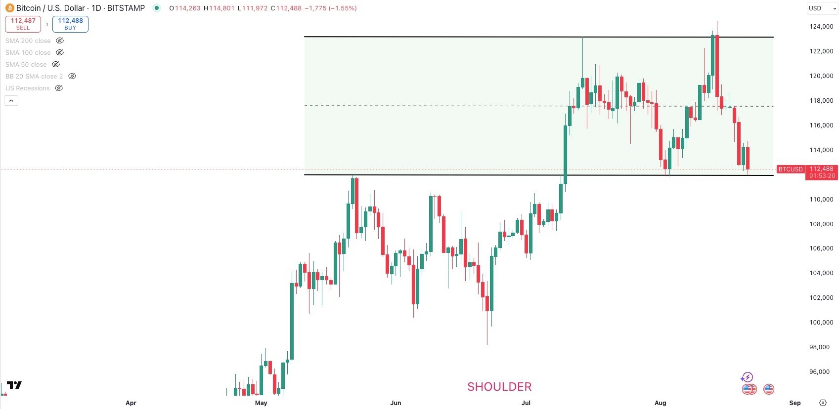 BITCOIN/USD Daily