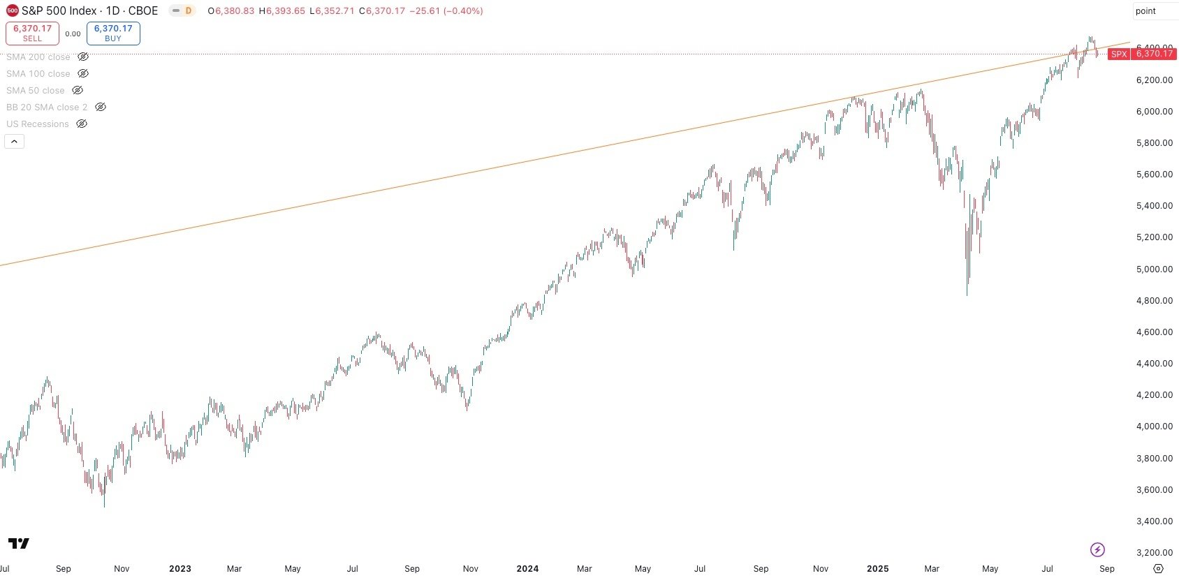 S&P 500 Daily