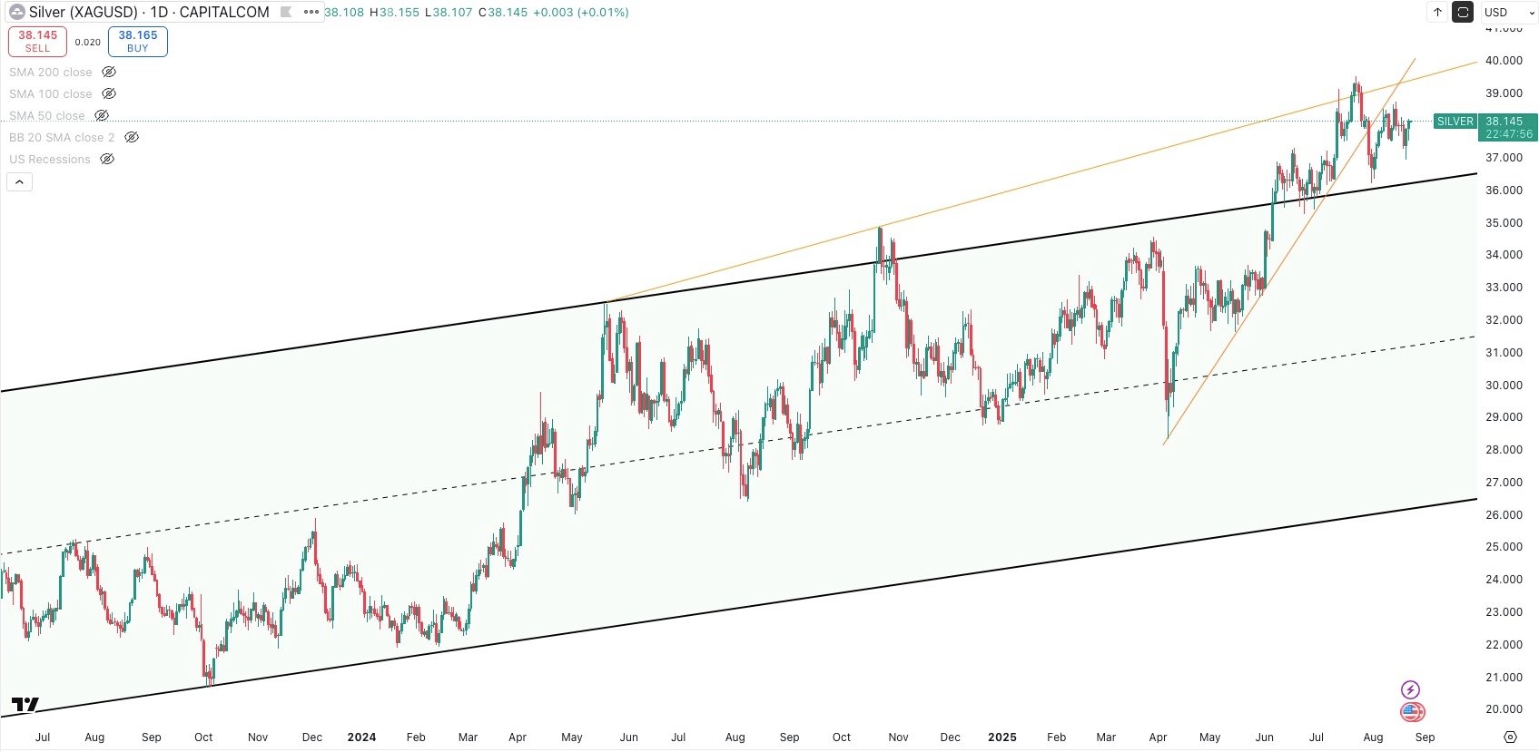 SILVER/USD Daily