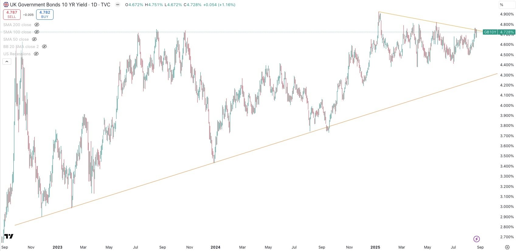 uk giltsUK 10 Year Government Bond Yield Daily