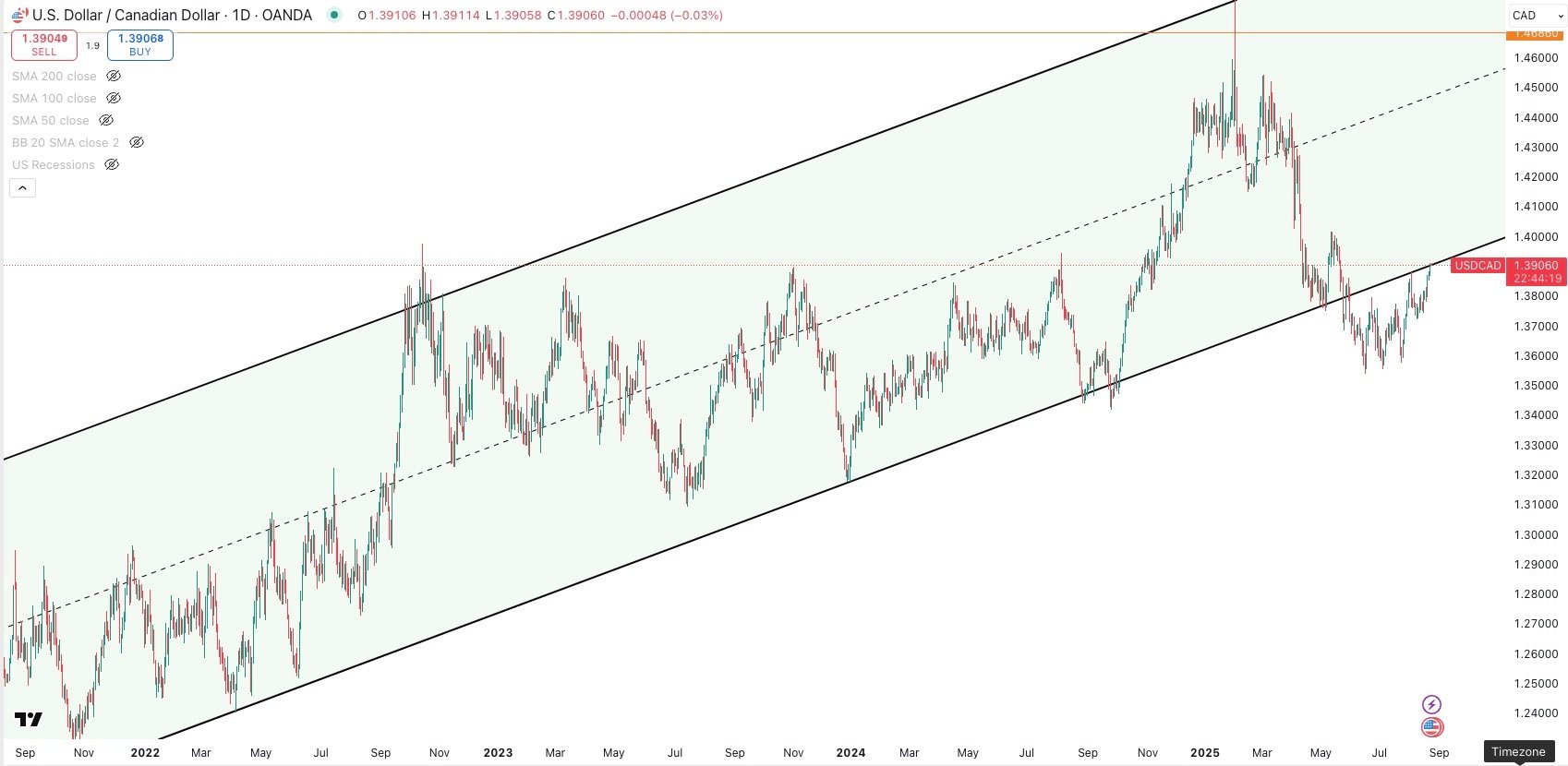 USD/CAD Daily