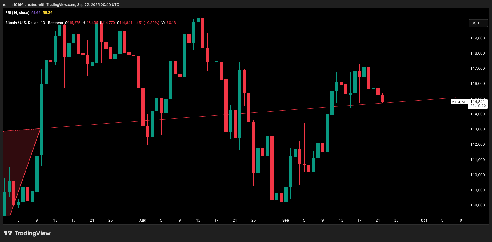 BITCOIN/USD Daily
