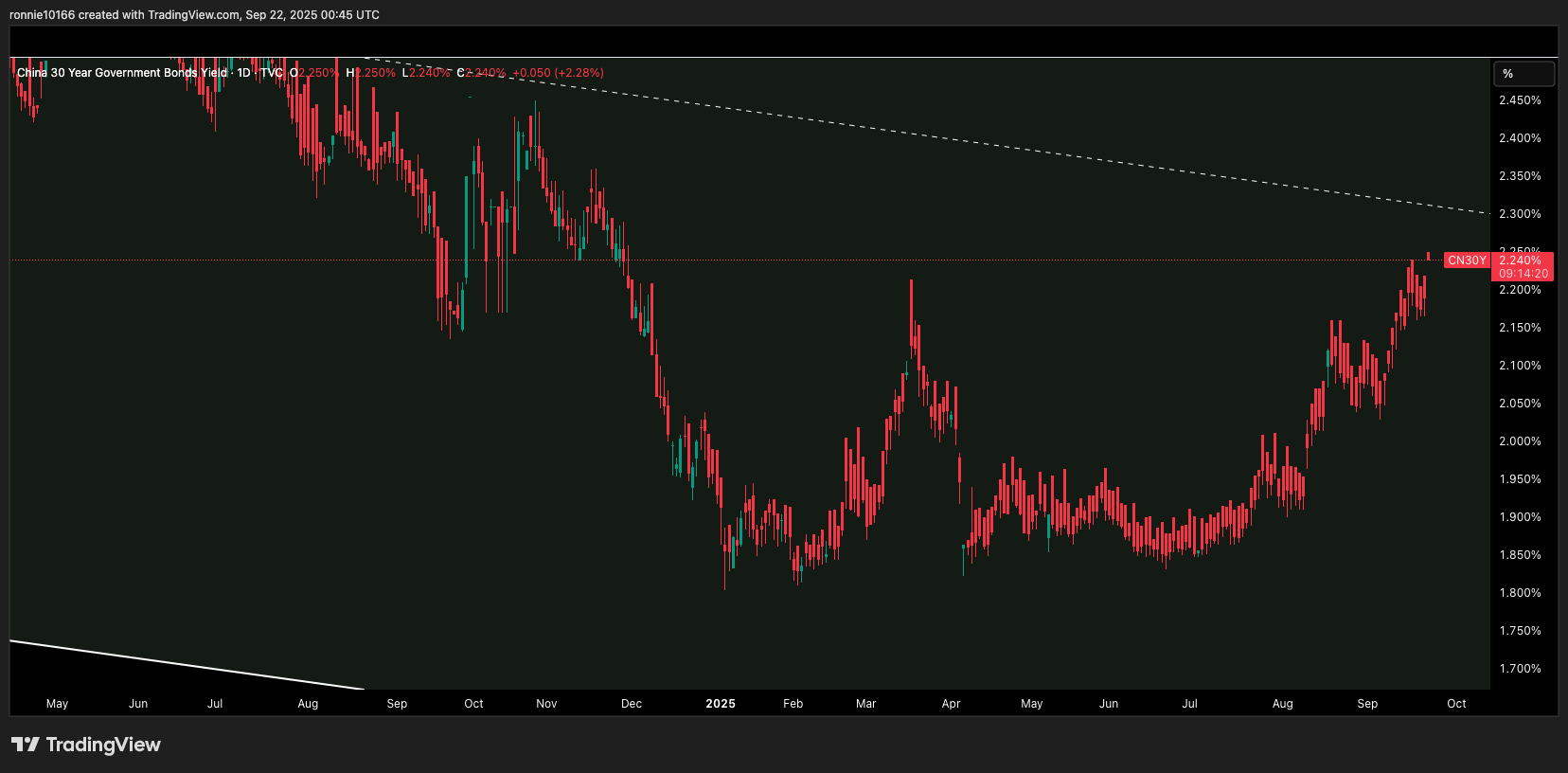 China 30 Year Government Bond Yield Daily