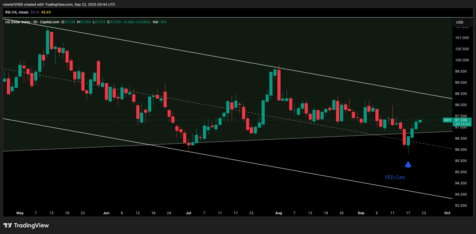 DXY Daily