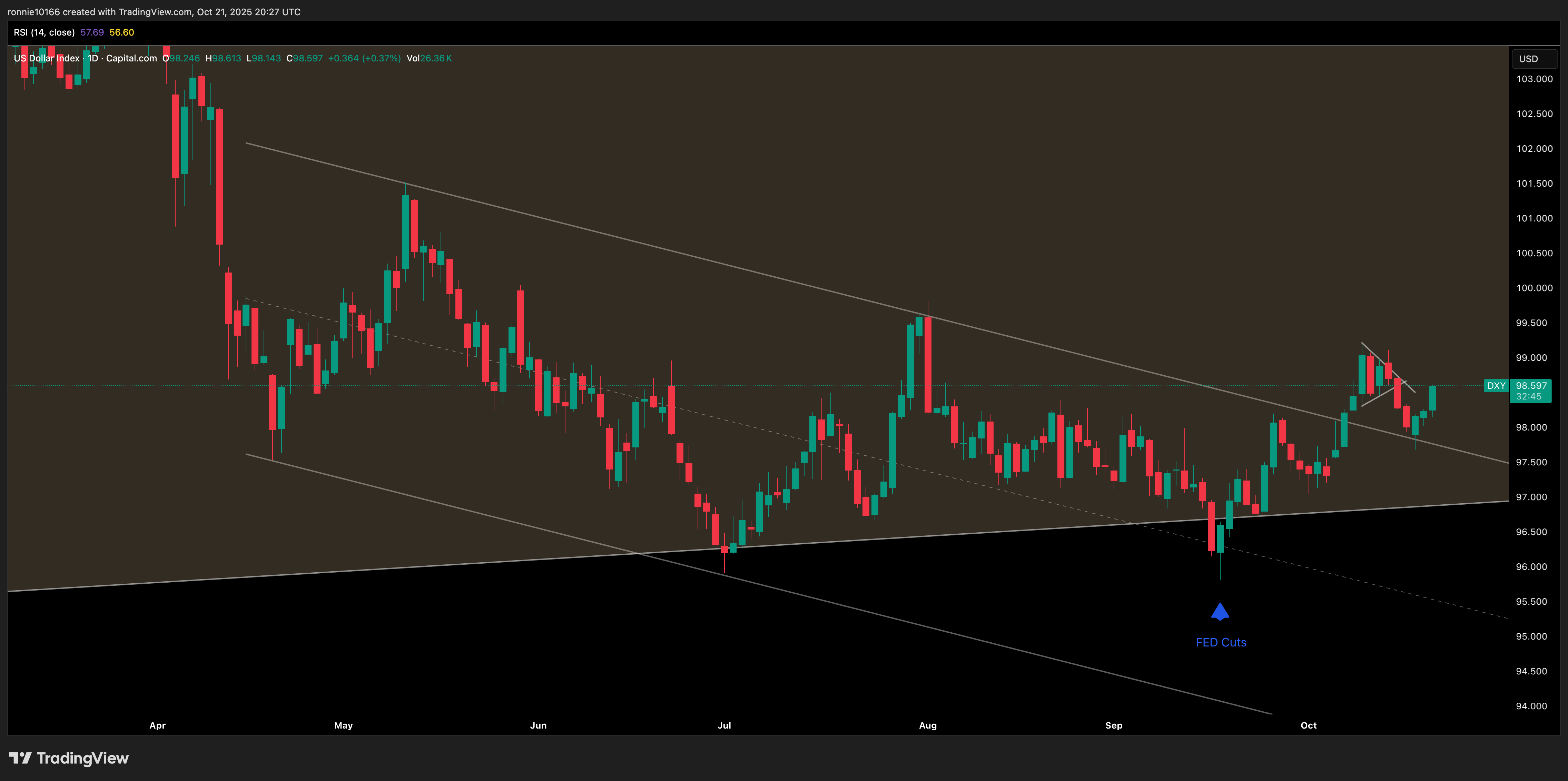 DXY Daily