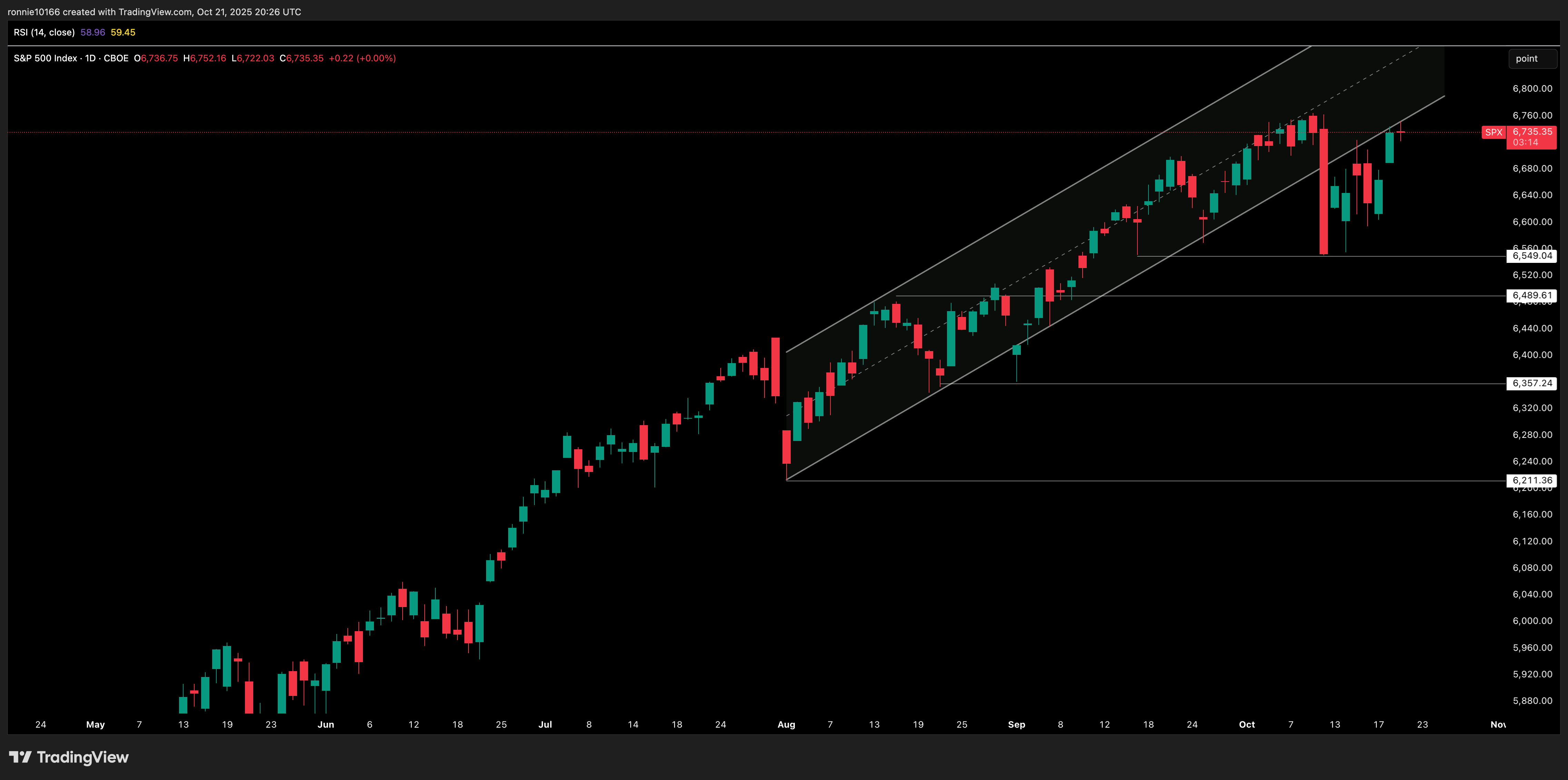 S&P 500 Daily