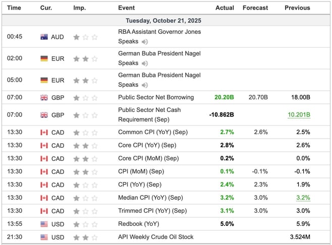 Economic Indicators Released Overnight
