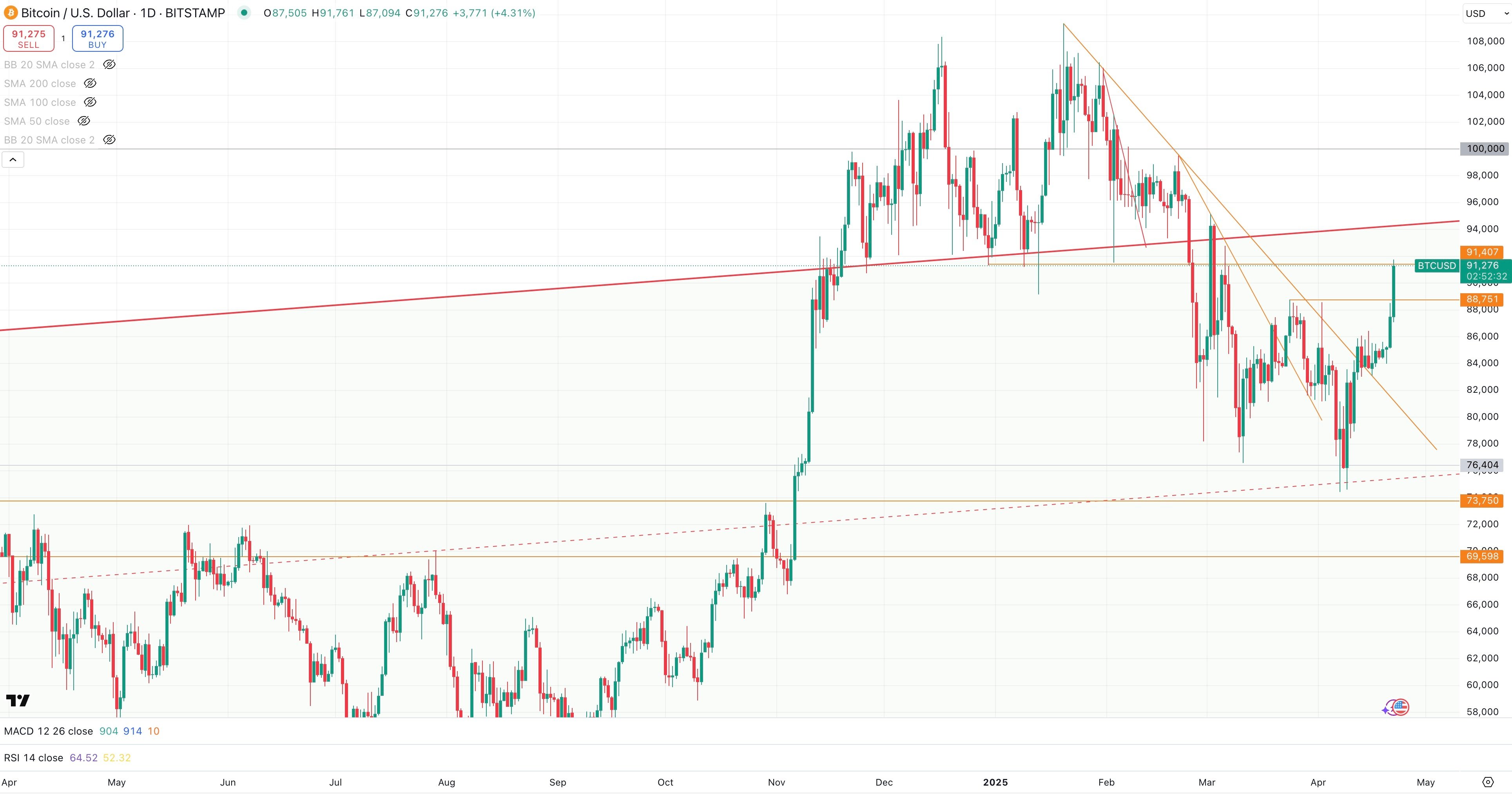 BITCOIN / USD Daily