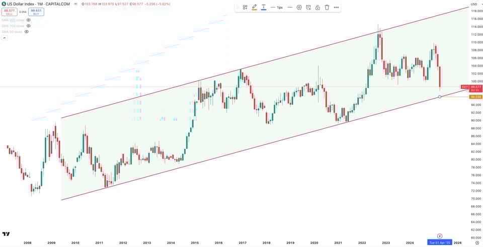 DXY Monthly