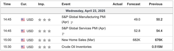 Economic Indicators Today