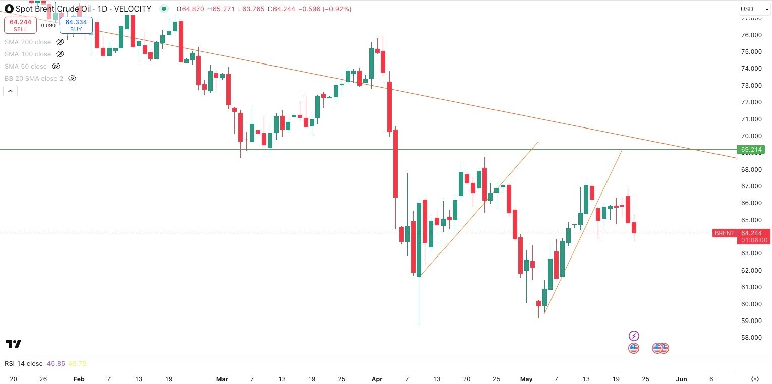 SPOT BRENT Daily