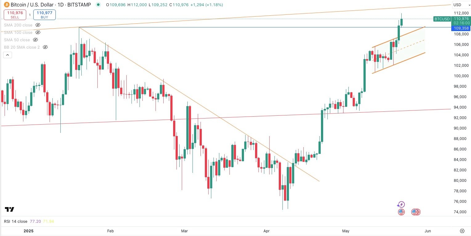 BITCOIN / USD Daily