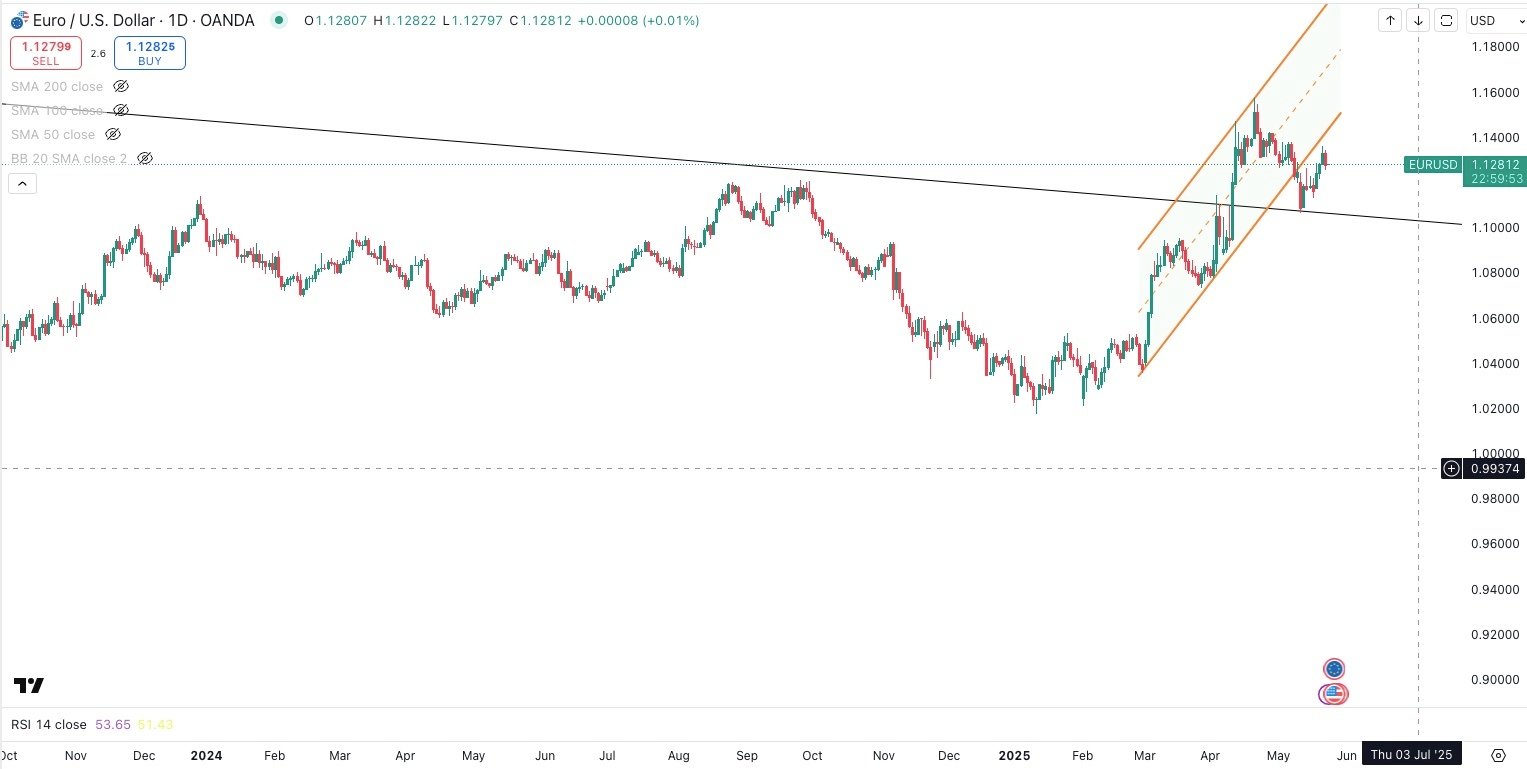 EUR / USD Daily