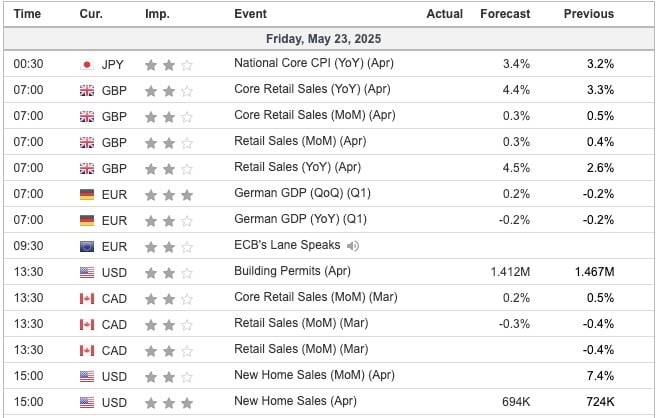 Economic Indicators Today