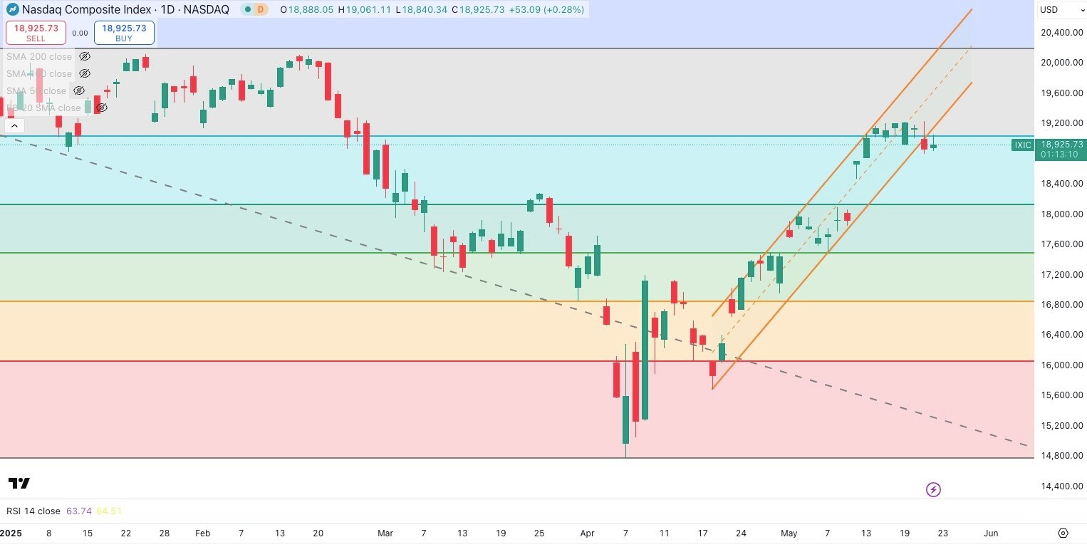 NASDAQ COMPOSITE Daily
