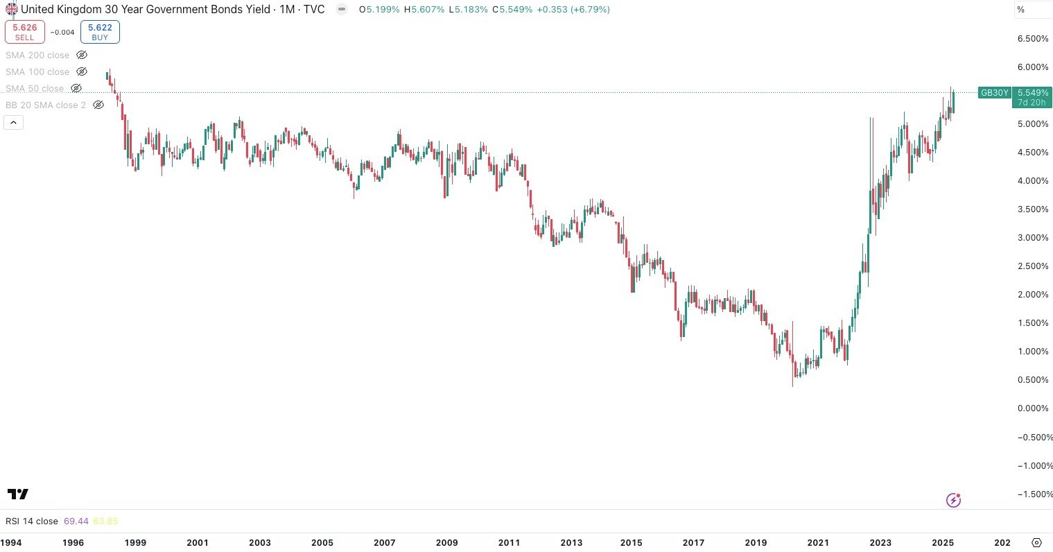UK 30 Year Government Bond Yield Daily