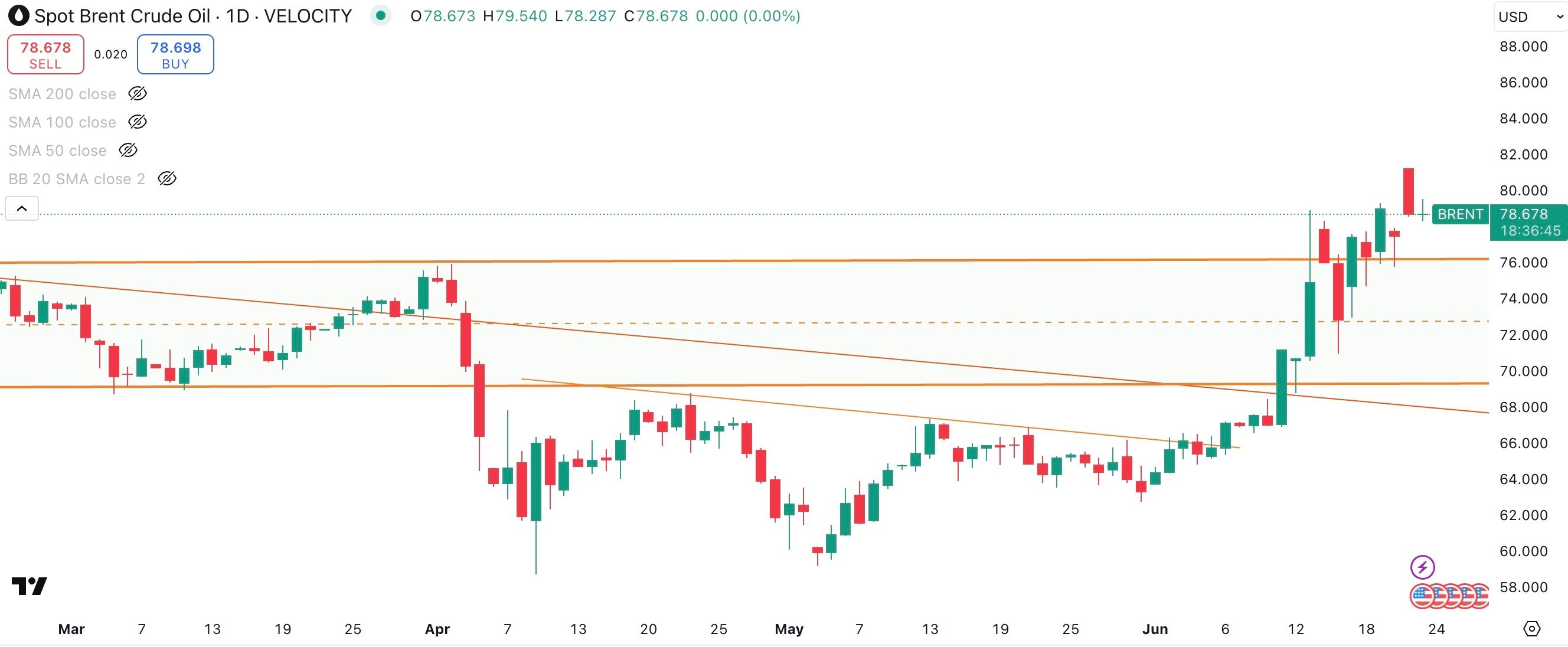 SPOT BRENT Daily