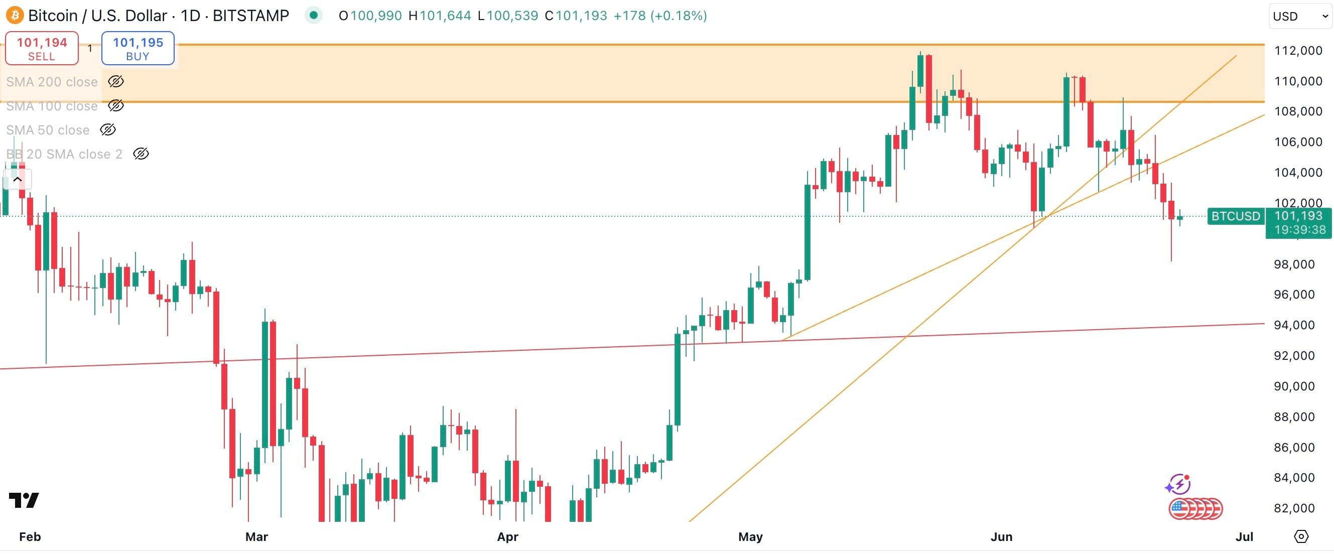 BTC/USD Daily