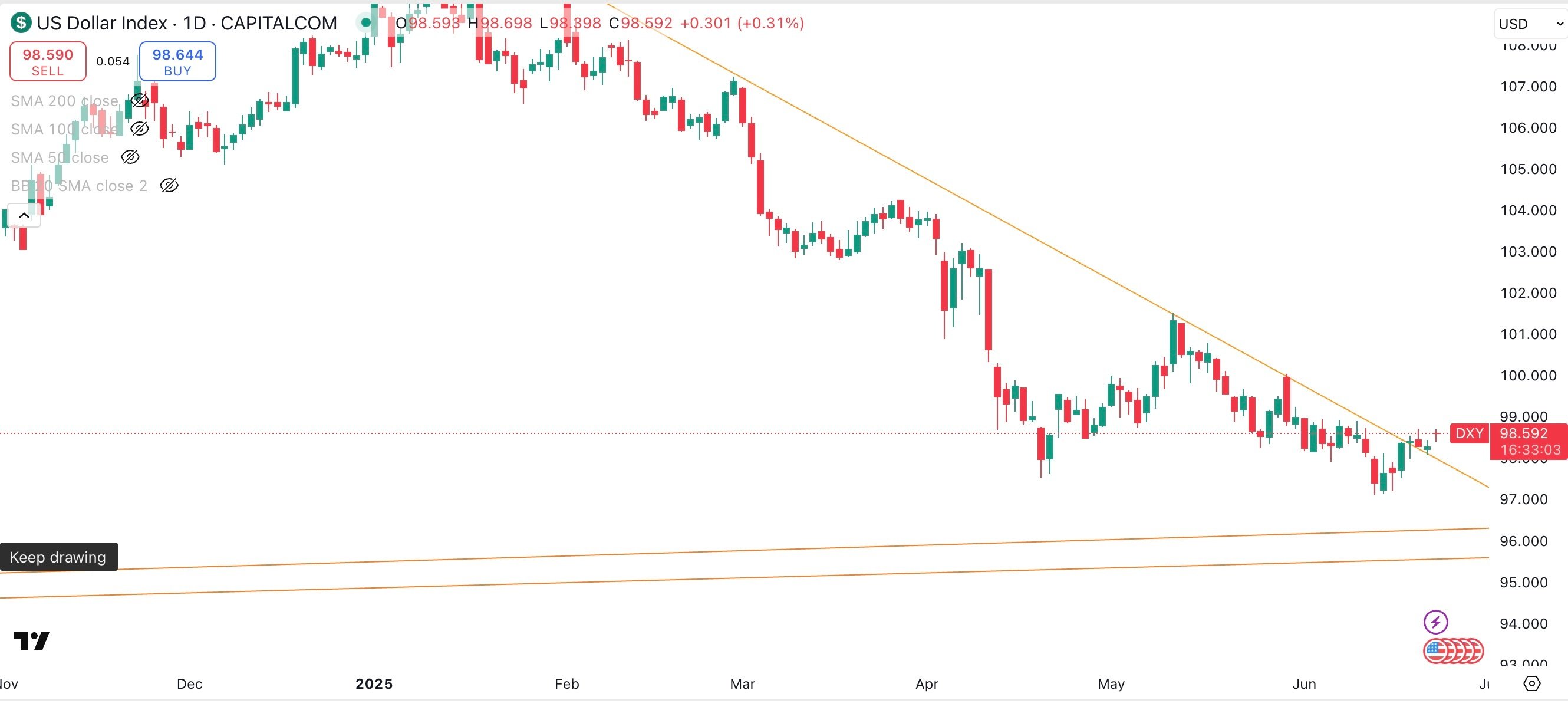 DXY Daily