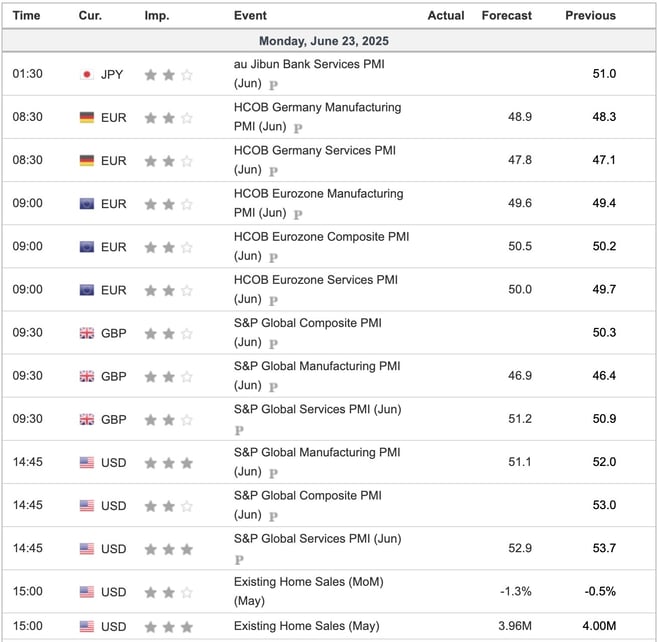 Economic Indicators Today