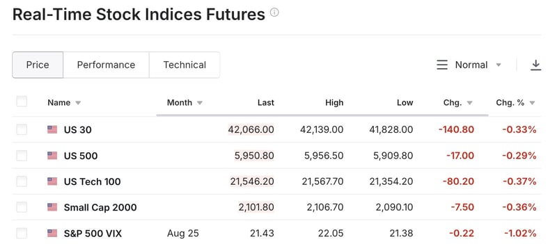 US Equity Futures