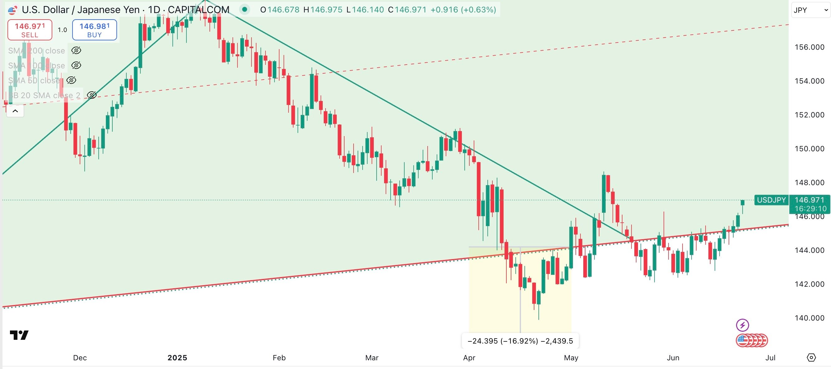 USD/YEN Daily