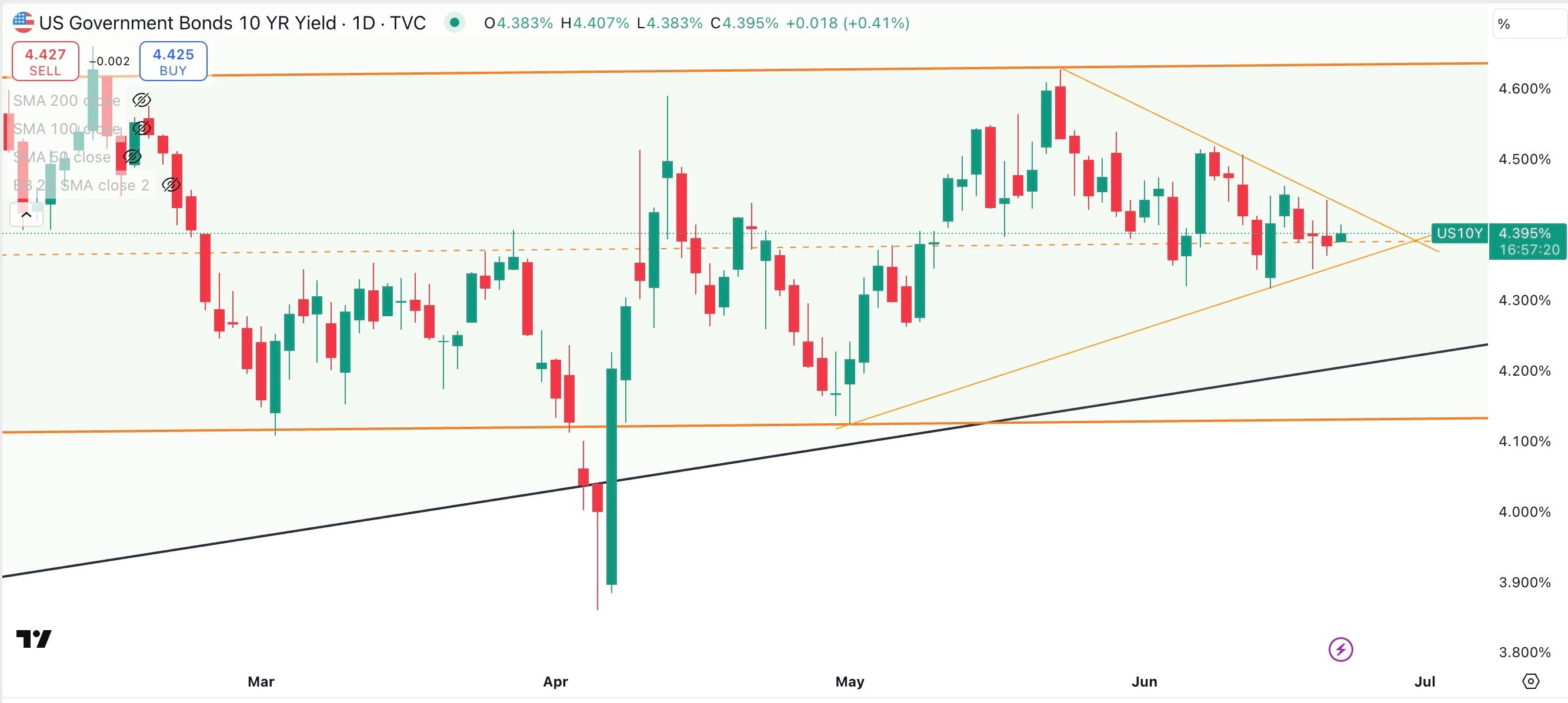 US 10 Year Government Bond Yield Daily