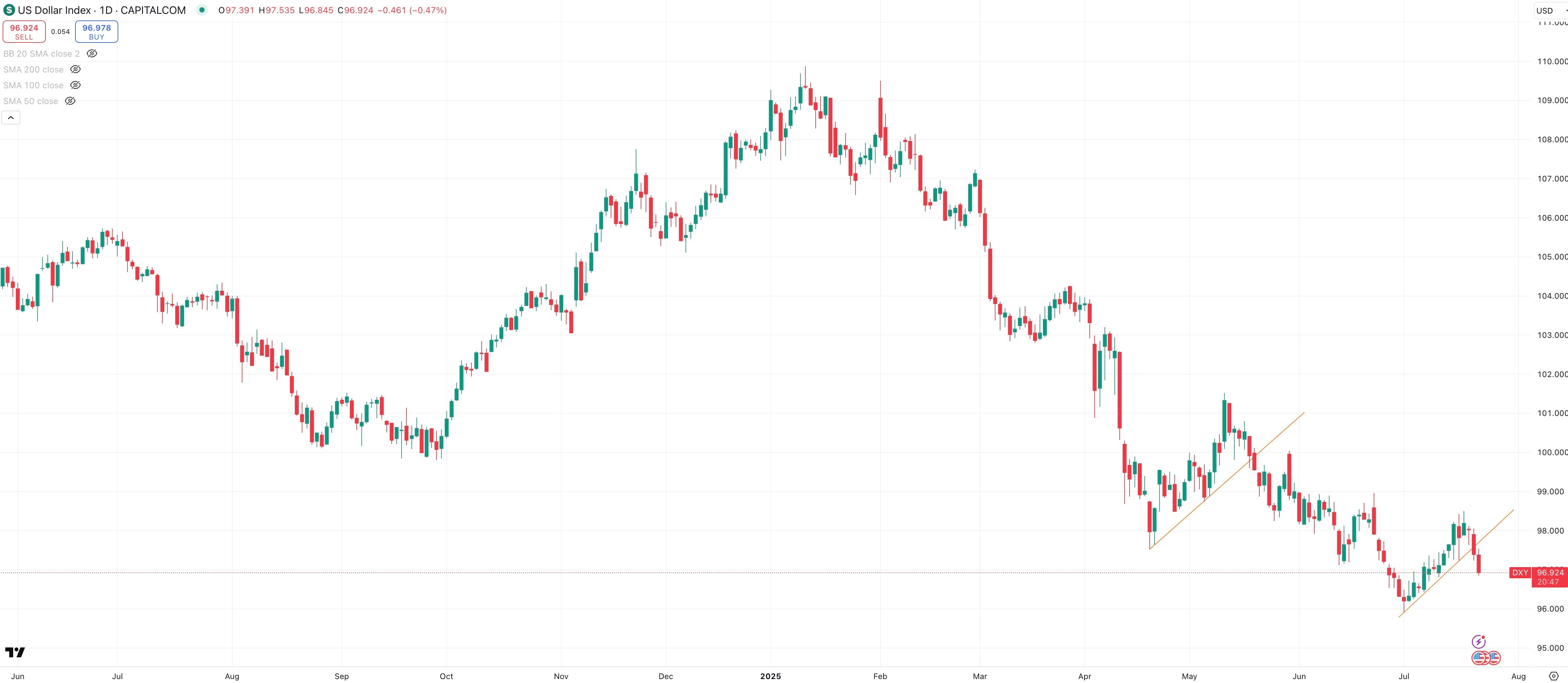 DXY Daily