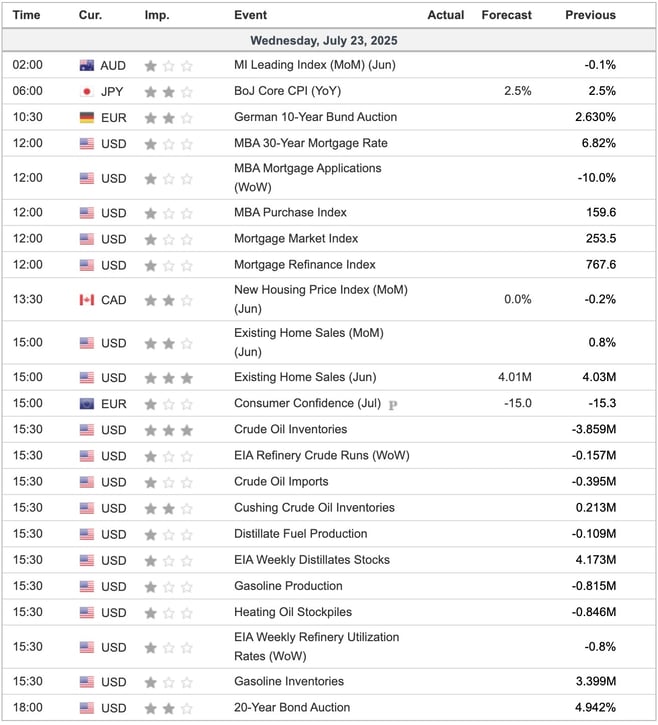 Economic Indicators Today