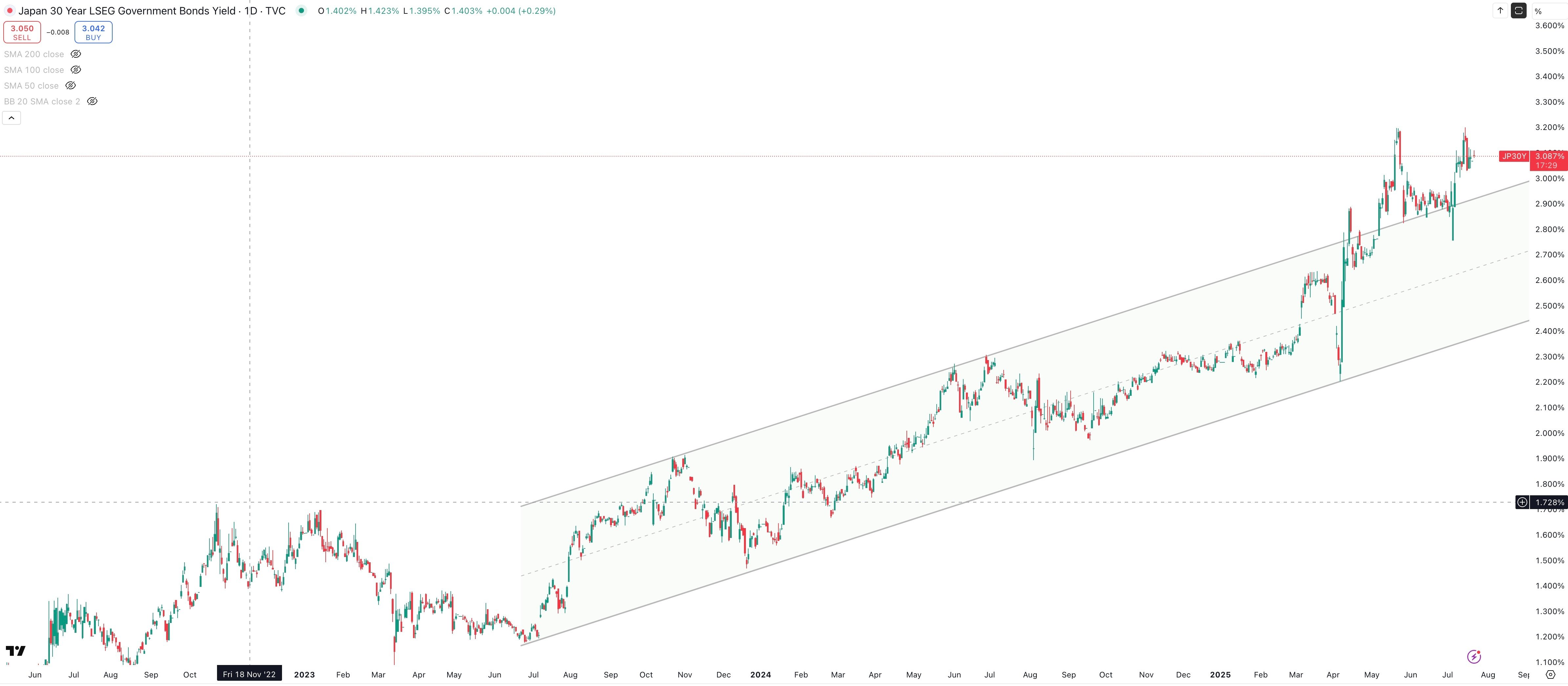 Japan 30 Year Government Bond Yield Daily