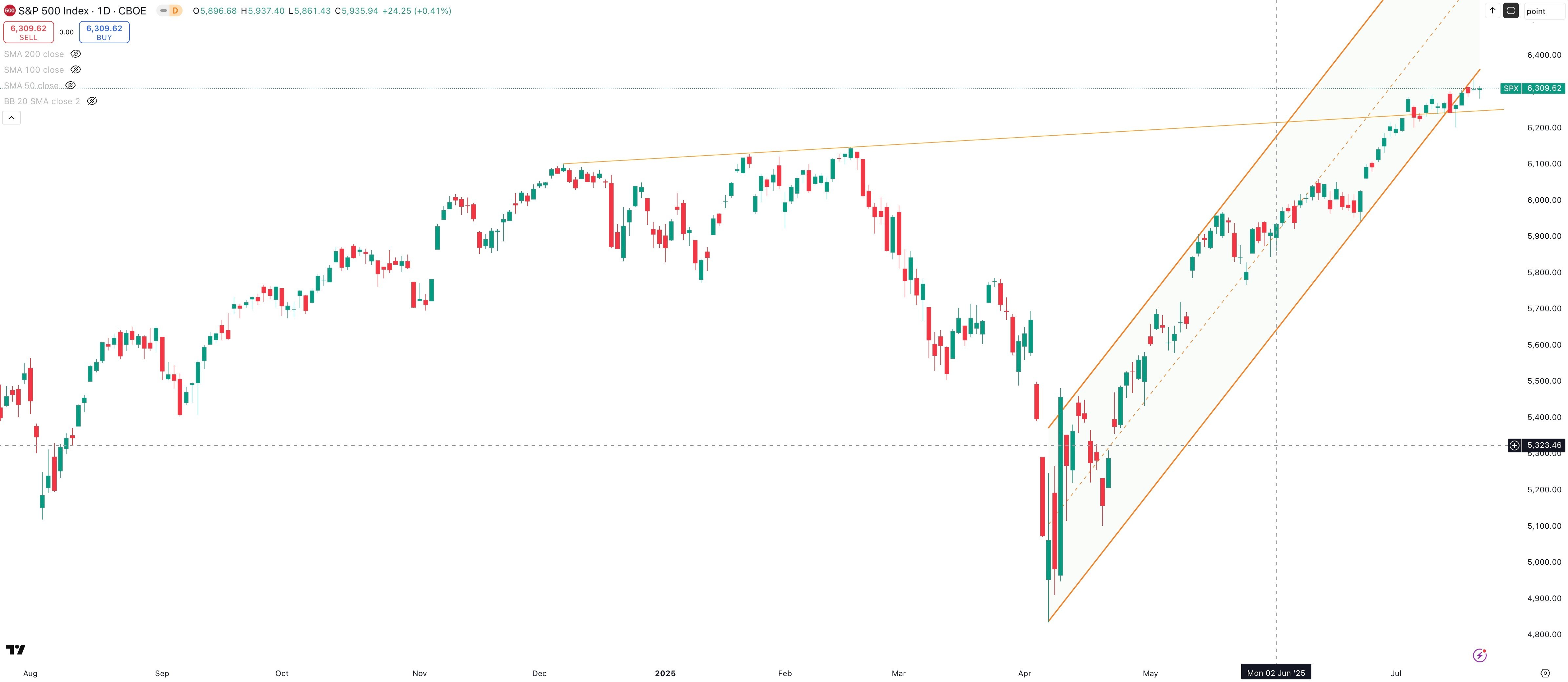 S&P 500 Daily