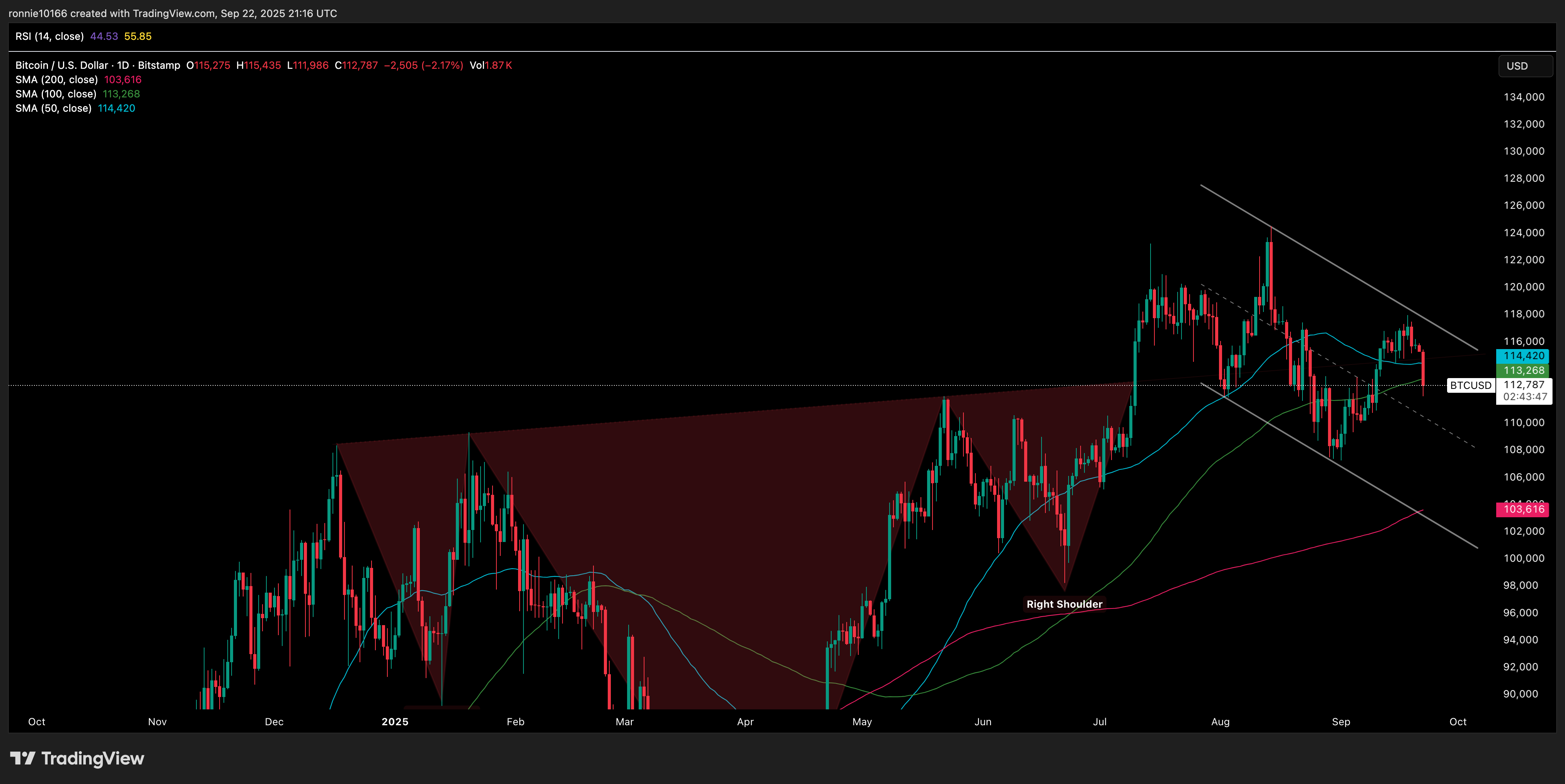 BITCOIN/USD Daily
