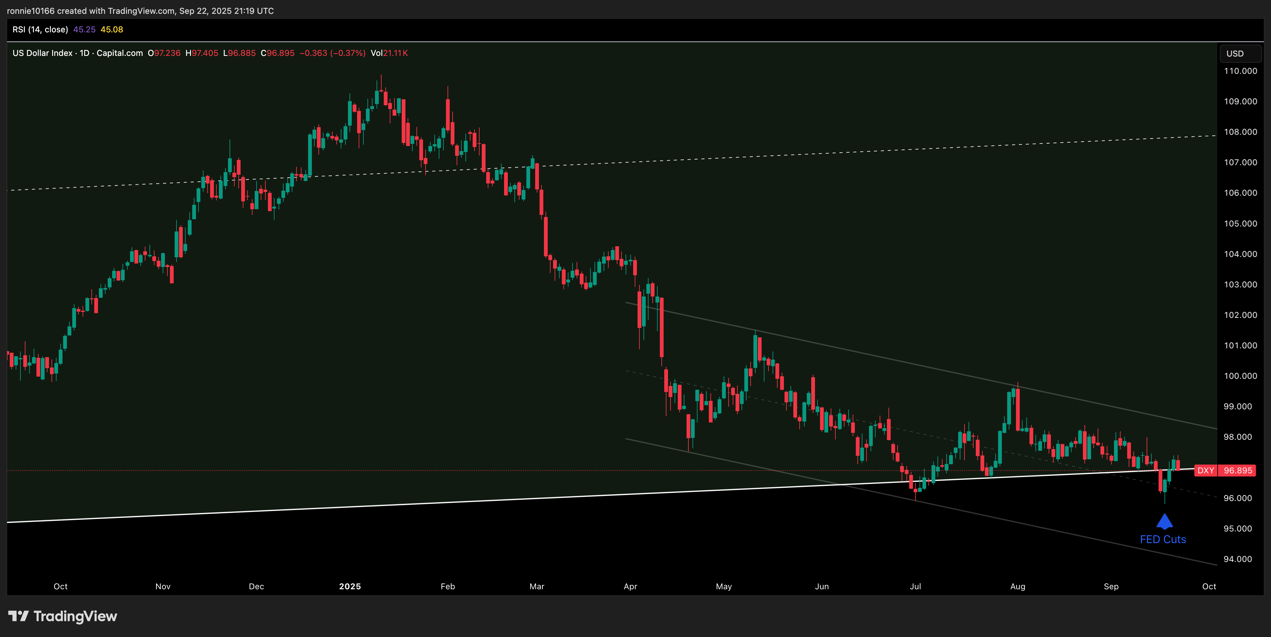 DXY Daily