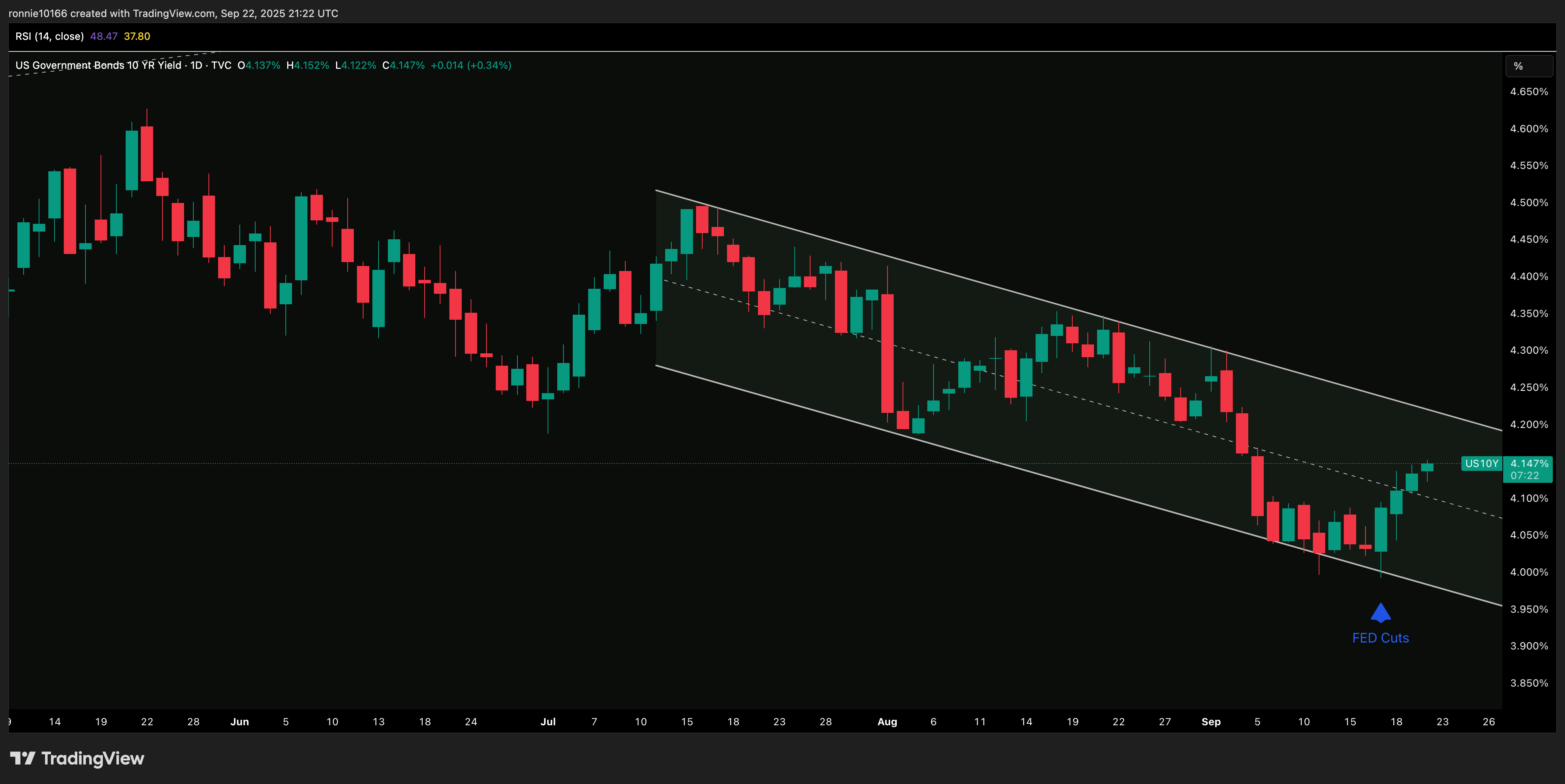 US 10 Year Government Bond Yield Daily
