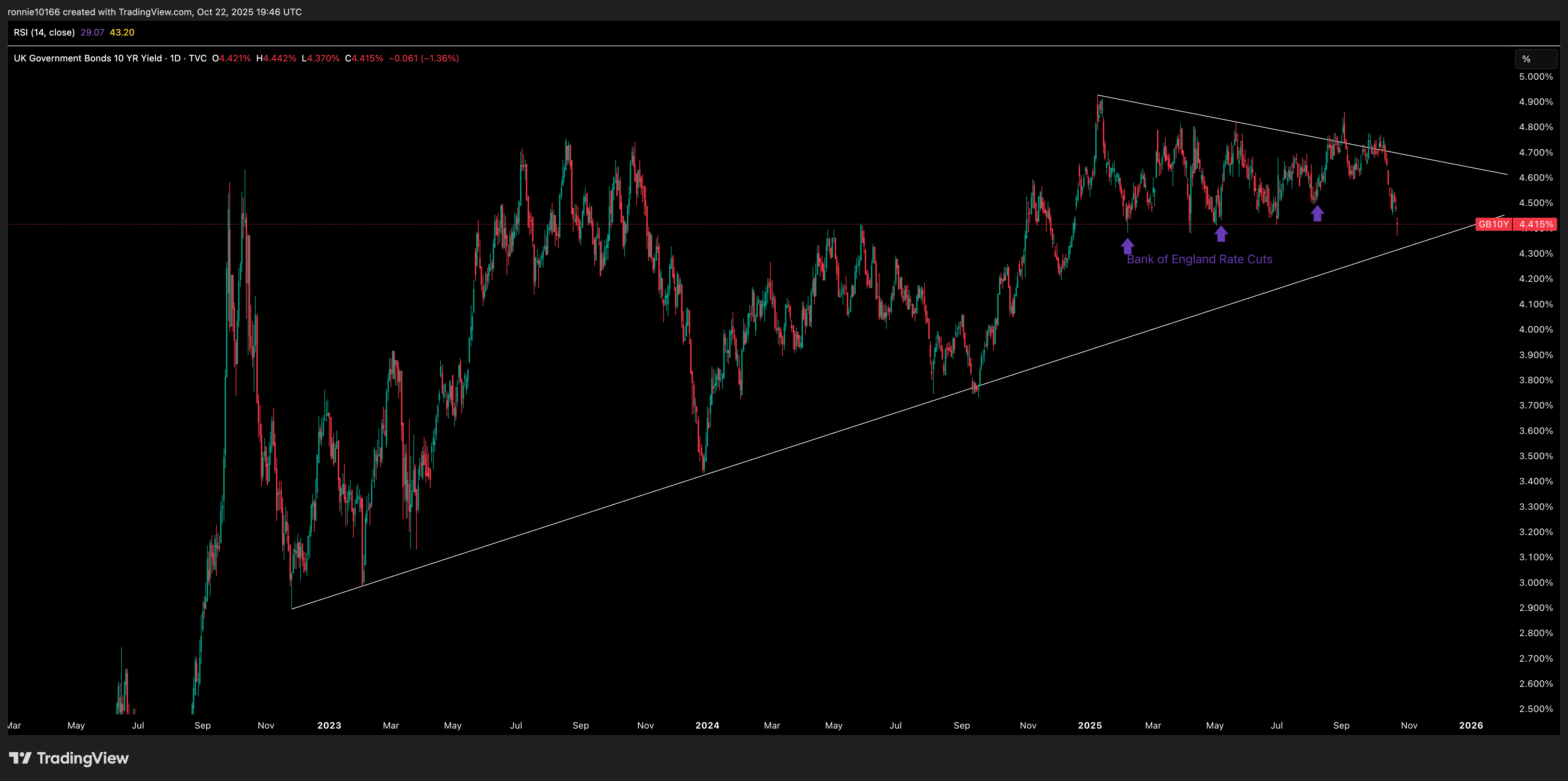 UK 10 Year Government Bond Yield Daily