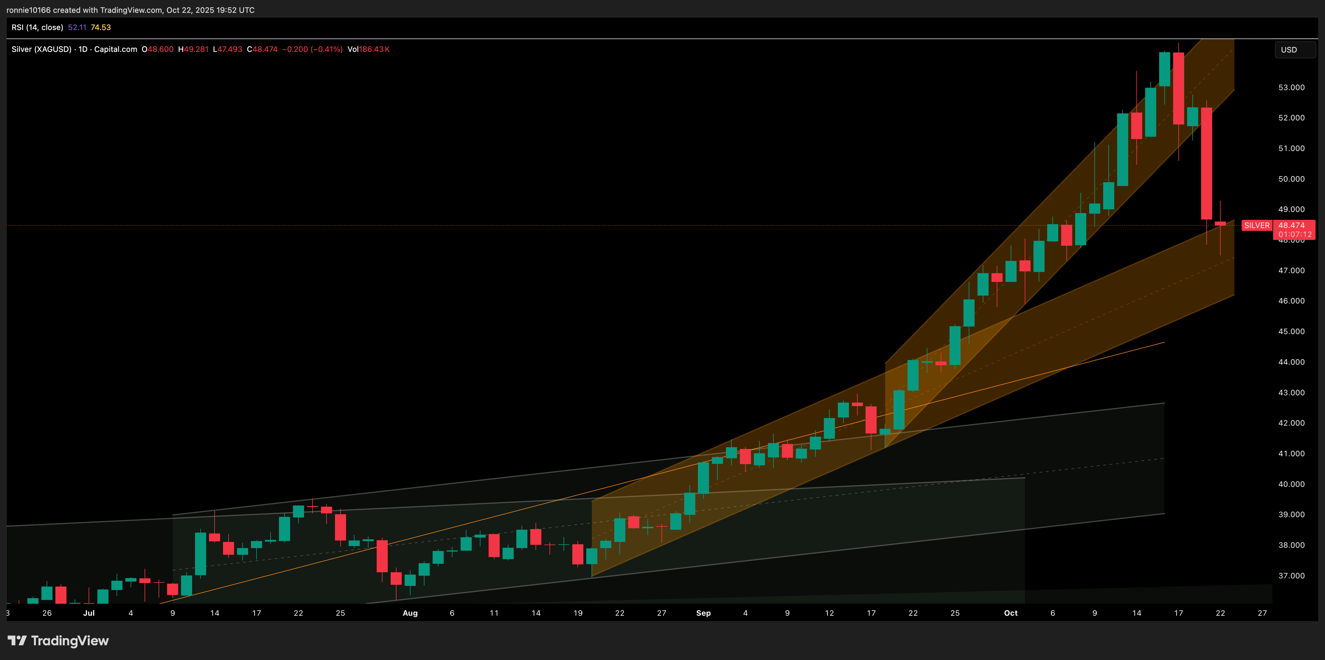 SILVER/USD Daily