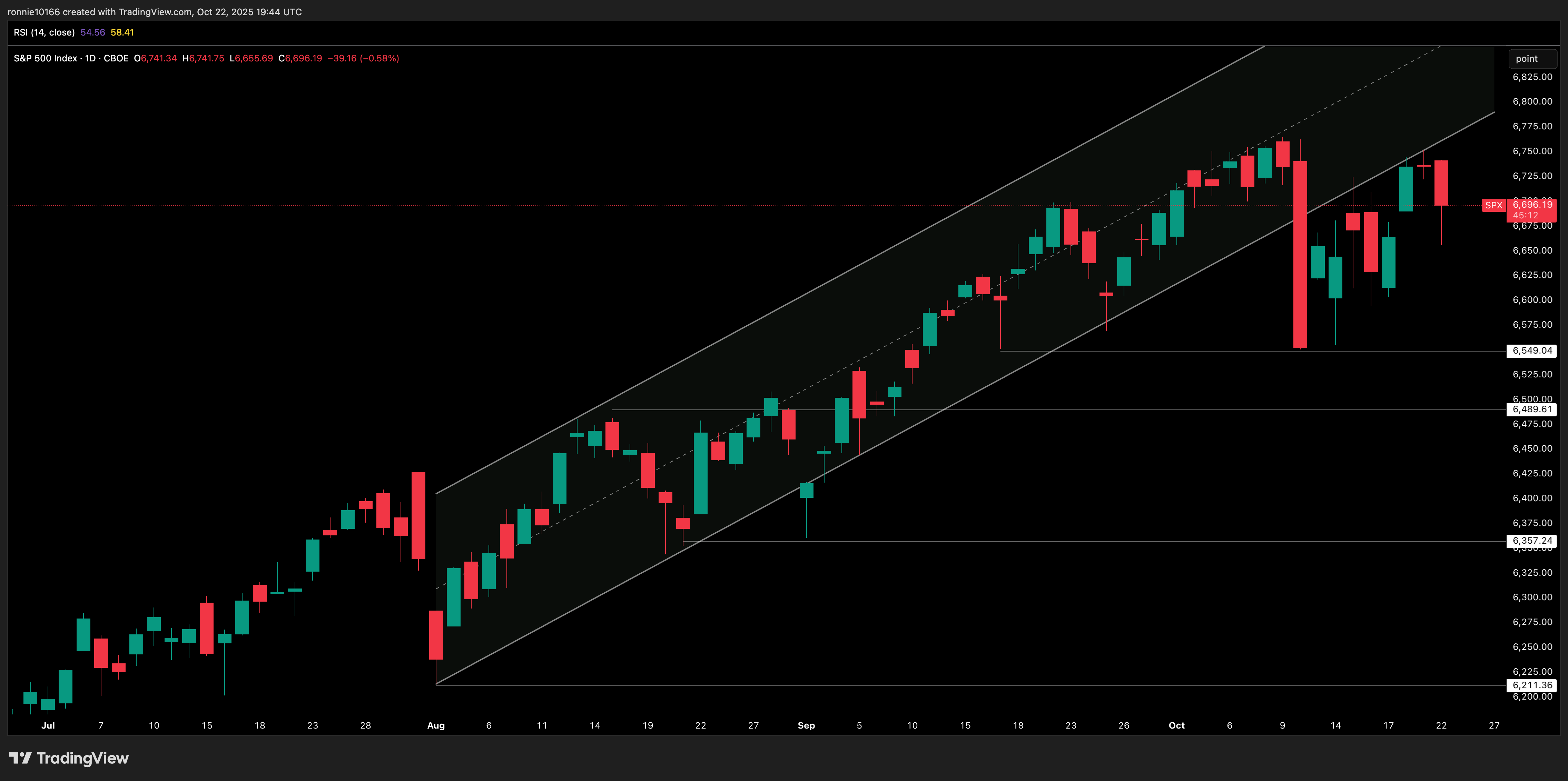 S&P 500 Daily