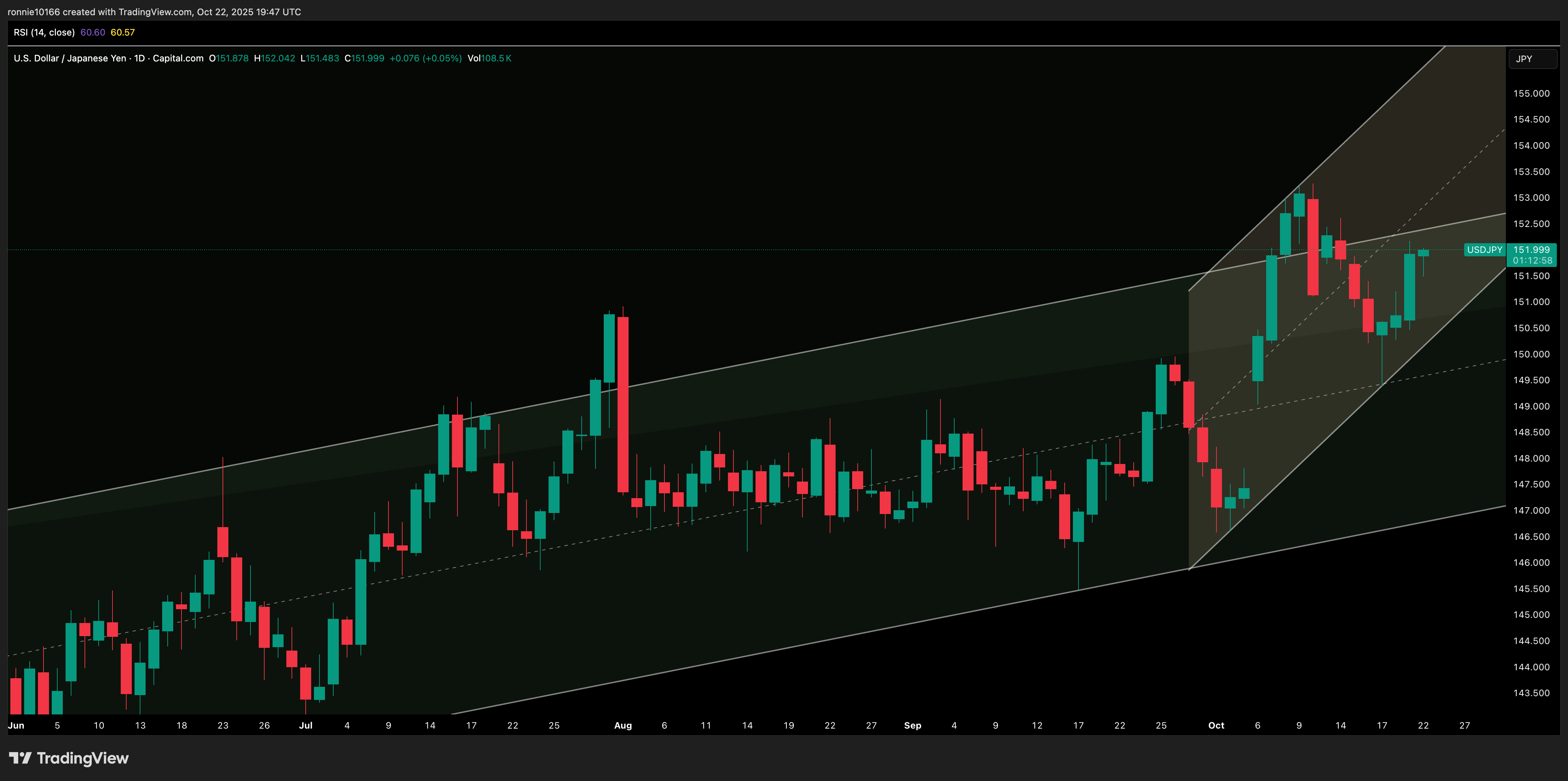 USD/YEN Daily
