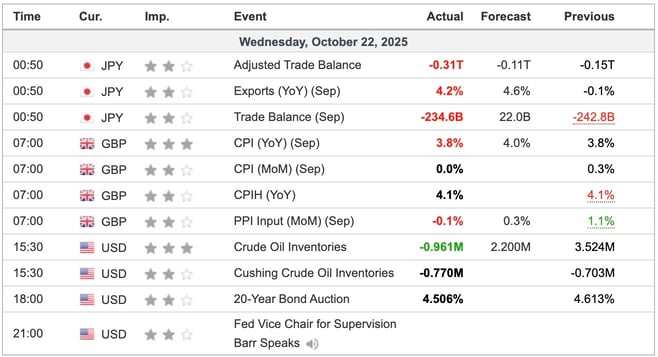 Economic Indicators Released Overnight