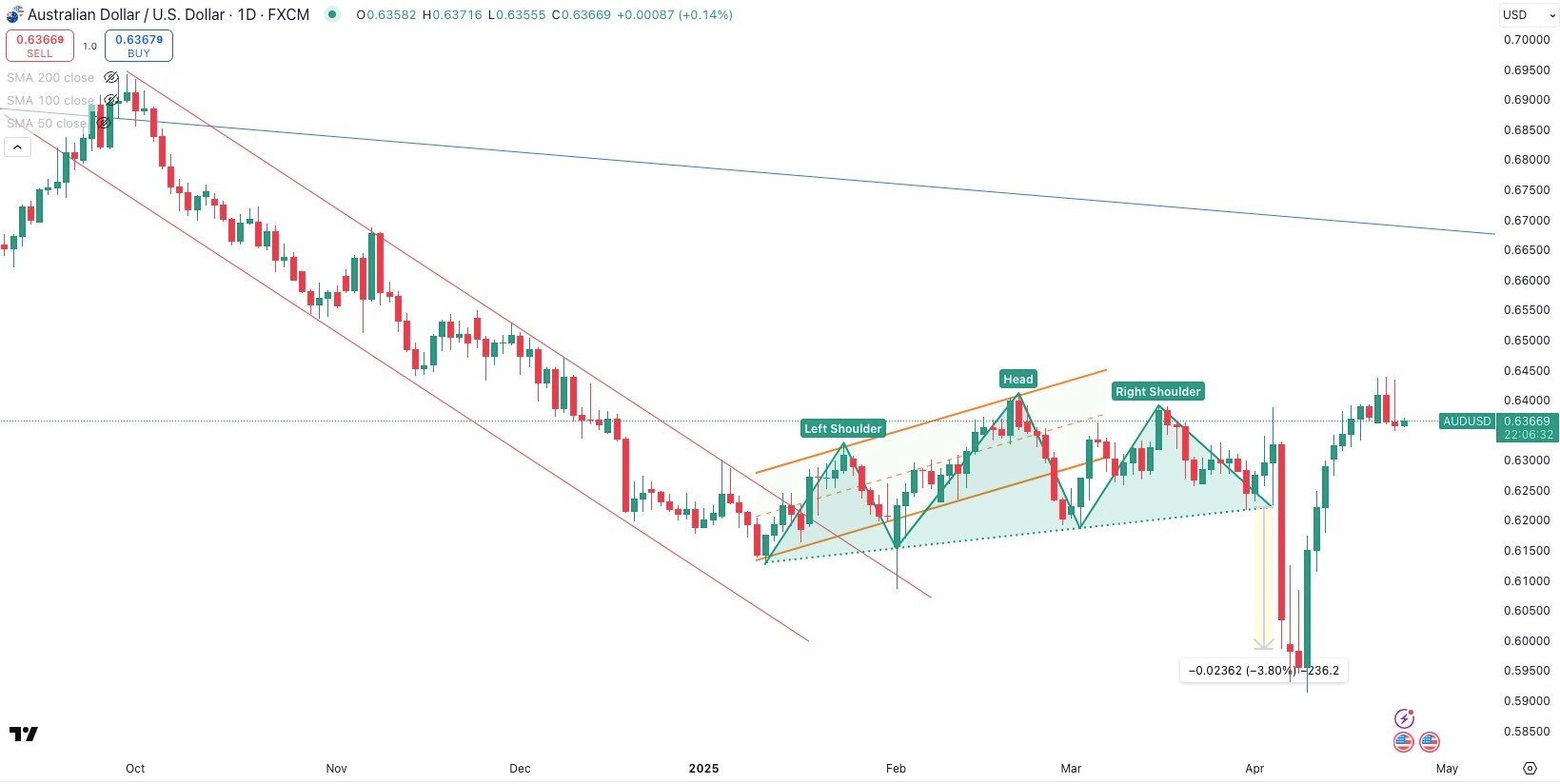 AUD / USD Daily