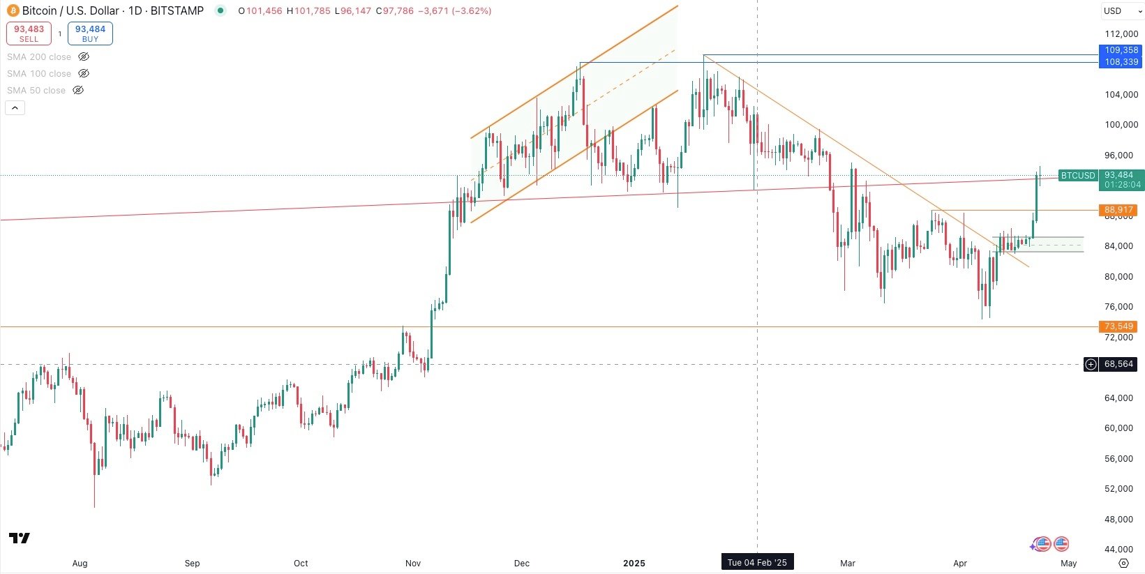 BITCOIN / USD Daily
