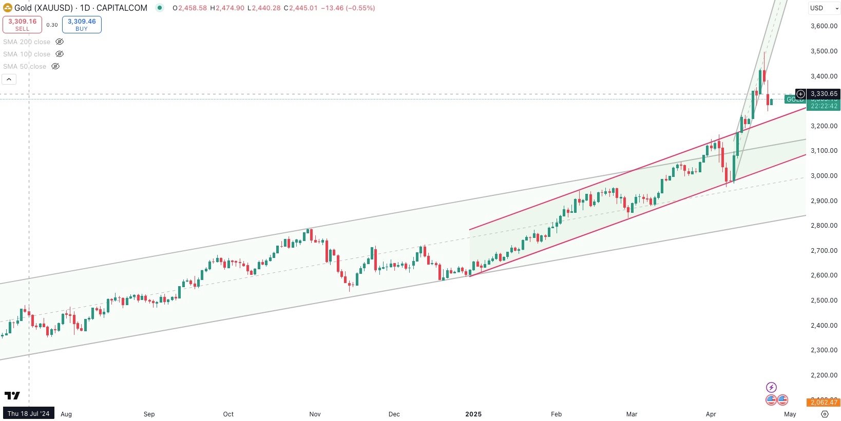 GOLD / USD Daily