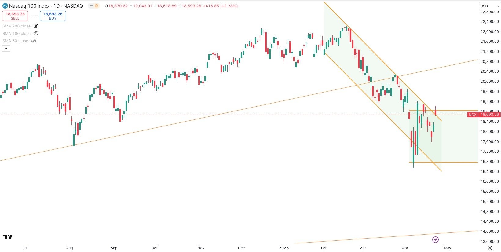NASDAQ Daily
