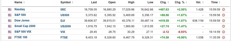 US Equities