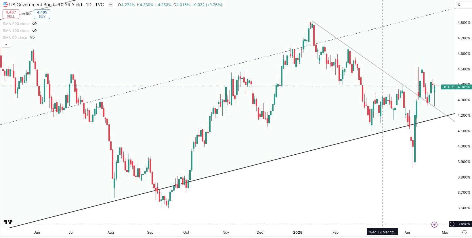 US 10 Year Government Bond Yield Daily
