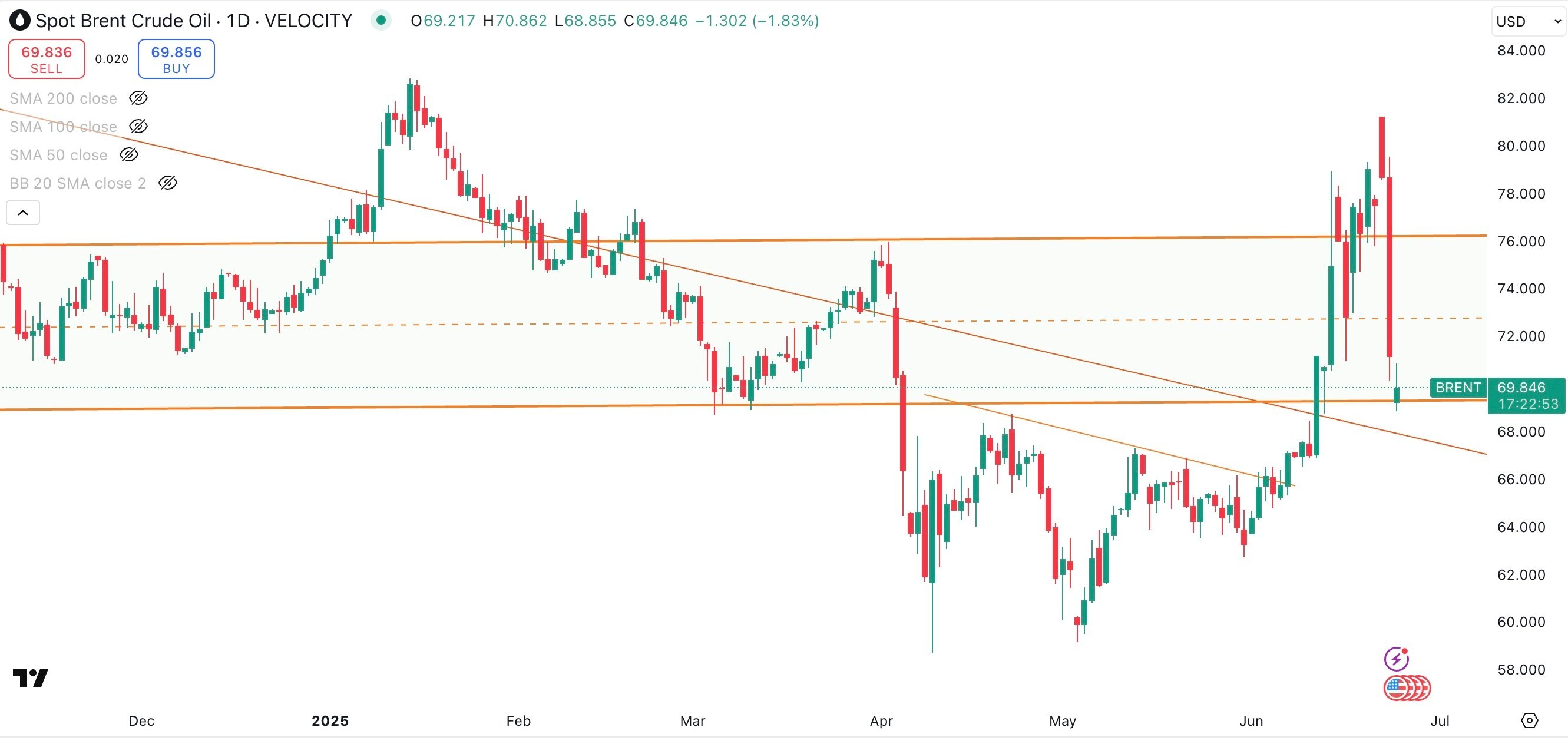 SPOT BRENT Daily