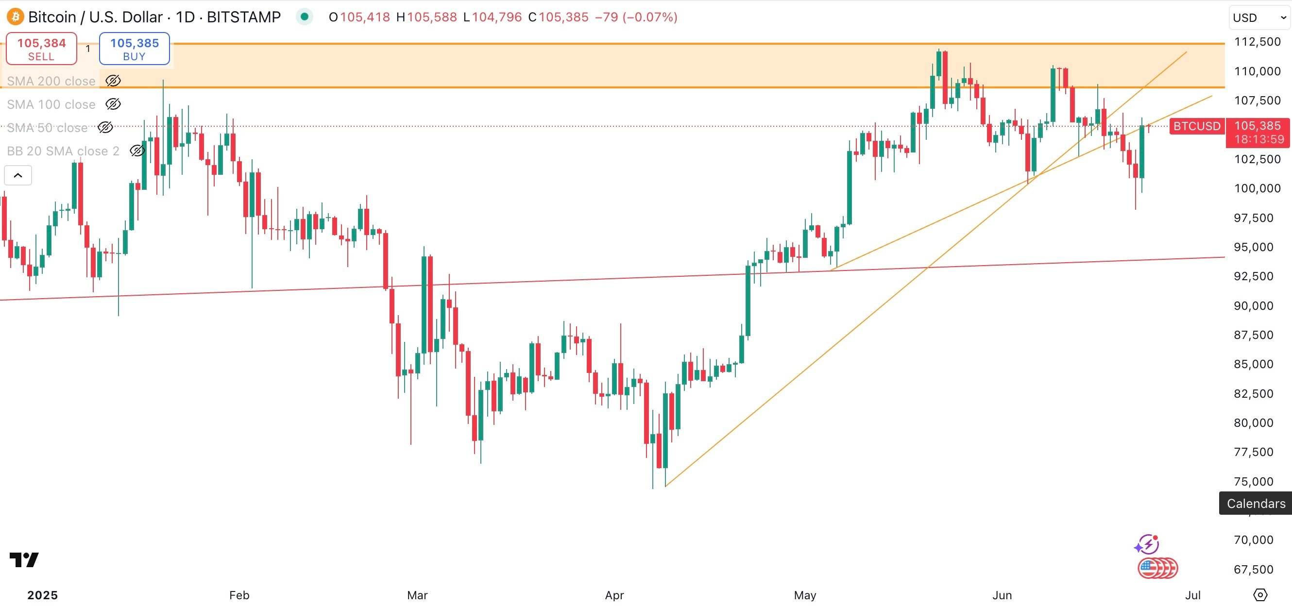 BITCOIN/USD Daily