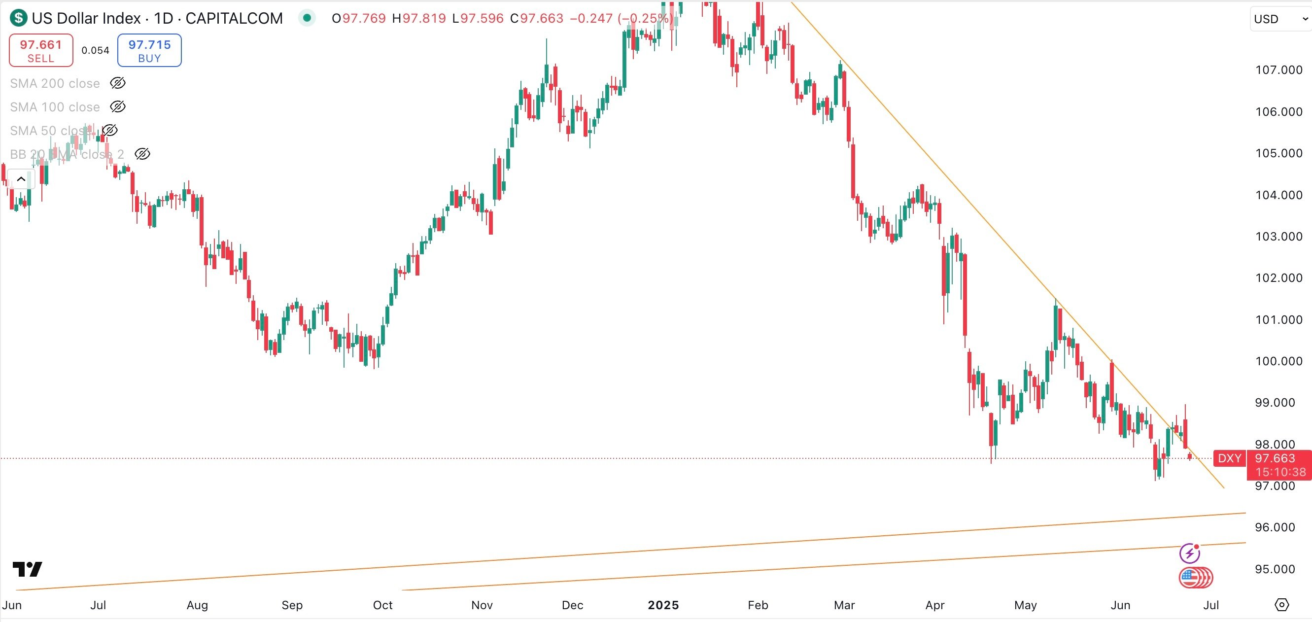DXY Daily