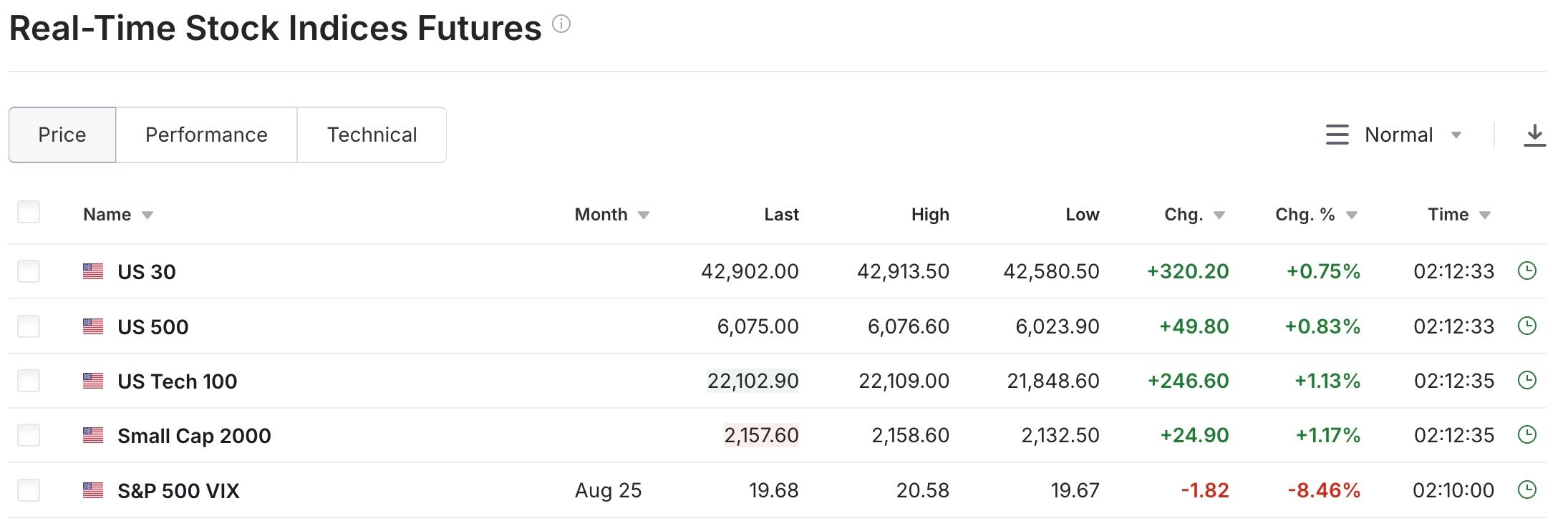 US Equity Index Futures